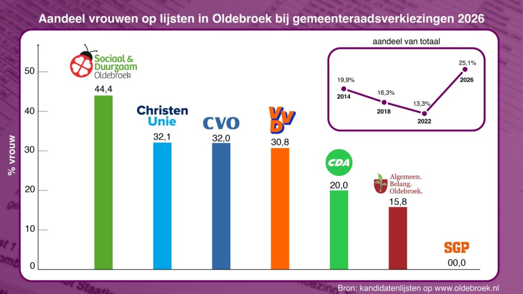 Hoogste aandeel vrouwen ooit op kandidatenlijst in Oldebroek!